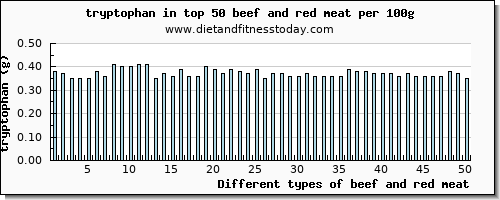 beef and red meat tryptophan per 100g